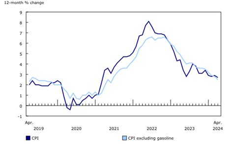 The Daily — Consumer Price Index, April 2024 .